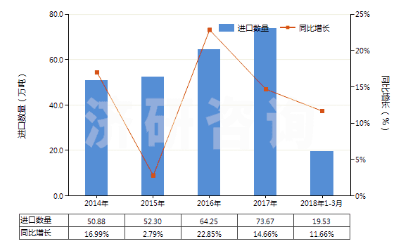2014-2018年3月中國其他初級(jí)形狀的丙烯酸聚合物(HS39069090)進(jìn)口量及增速統(tǒng)計(jì)